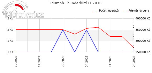 Triumph Thunderbird LT 2016
