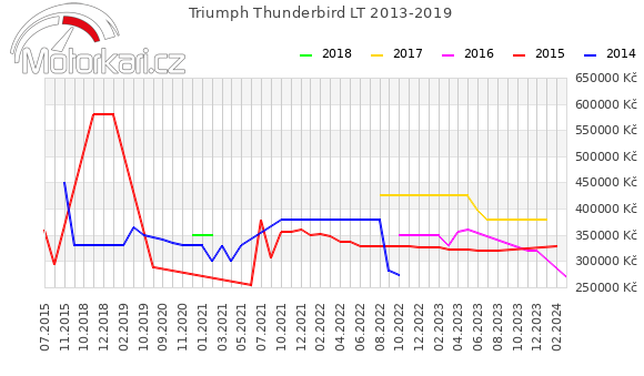 Triumph Thunderbird LT 2013-2019