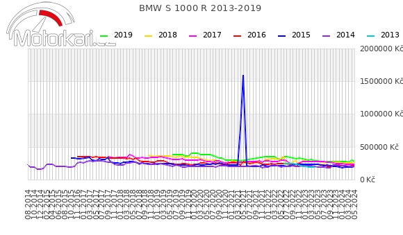 BMW S 1000 R 2013-2019