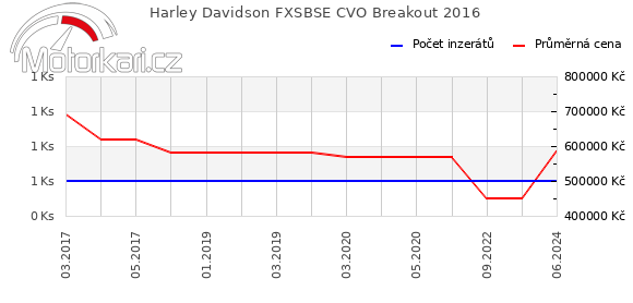 Harley Davidson FXSBSE CVO Breakout 2016
