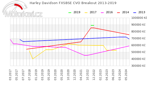 Harley Davidson FXSBSE CVO Breakout 2013-2019