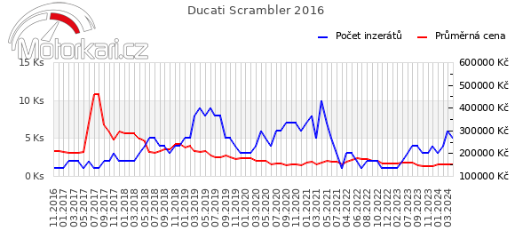 Ducati Scrambler 2016