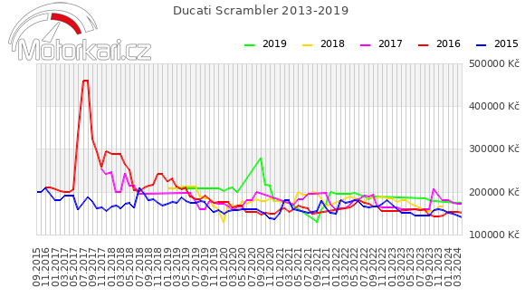 Ducati Scrambler 2013-2019
