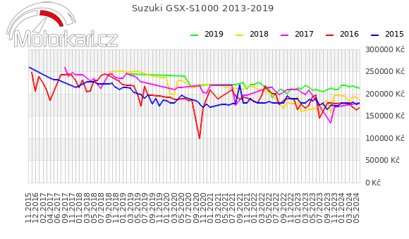 Suzuki GSX-S1000 2013-2019