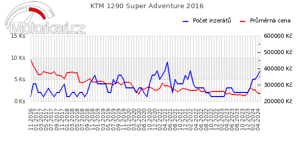 KTM 1290 Super Adventure 2016