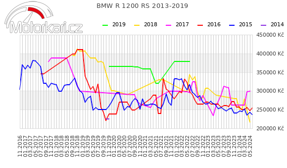 BMW R 1200 RS 2013-2019