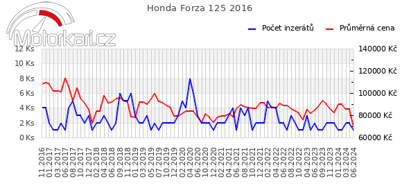 Honda Forza 125 2016