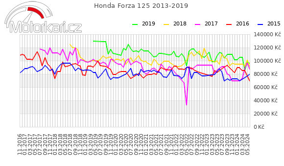 Honda Forza 125 2013-2019