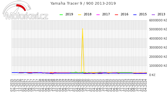 Yamaha Tracer 9 / 900 2013-2019