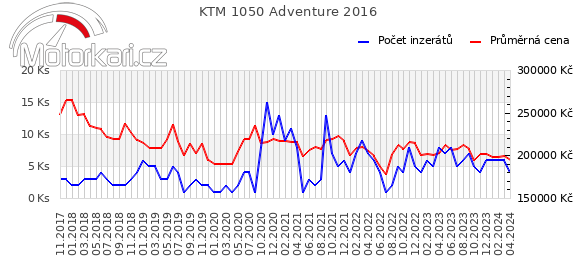 KTM 1050 Adventure 2016