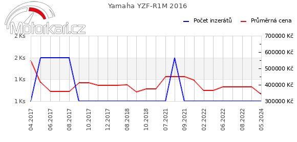 Yamaha YZF-R1M 2016