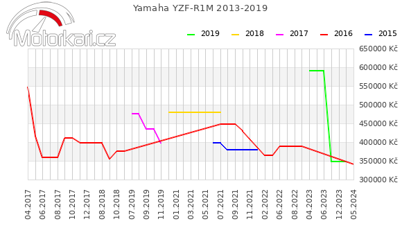 Yamaha YZF-R1M 2013-2019