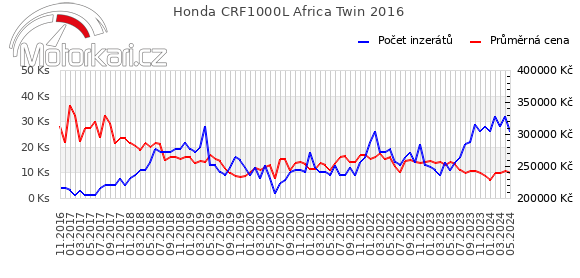 Honda CRF1000L Africa Twin 2016