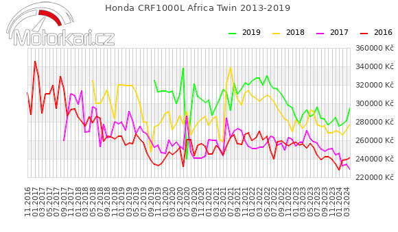 Honda CRF1000L Africa Twin 2013-2019
