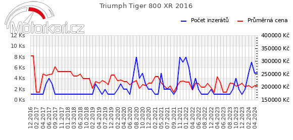 Triumph Tiger 800 XR 2016