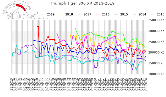 Triumph Tiger 800 XR 2013-2019