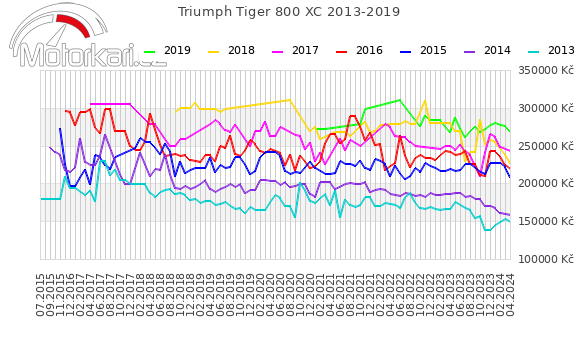 Triumph Tiger 800 XC 2013-2019