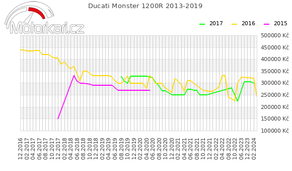 Ducati Monster 1200R 2013-2019