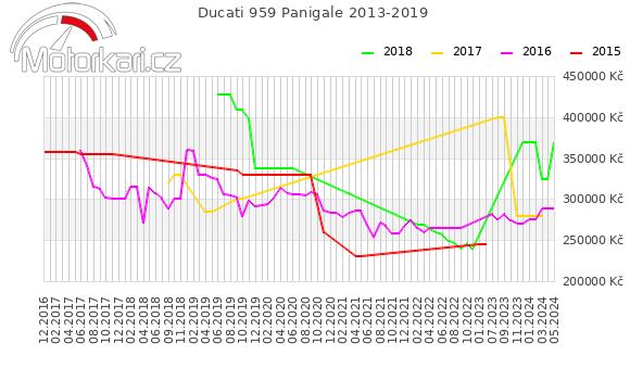 Ducati 959 Panigale 2013-2019
