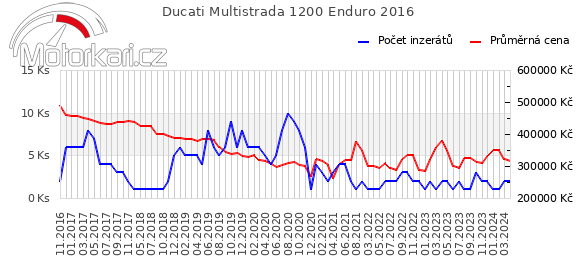 Ducati Multistrada 1200 Enduro 2016