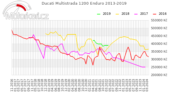 Ducati Multistrada 1200 Enduro 2013-2019