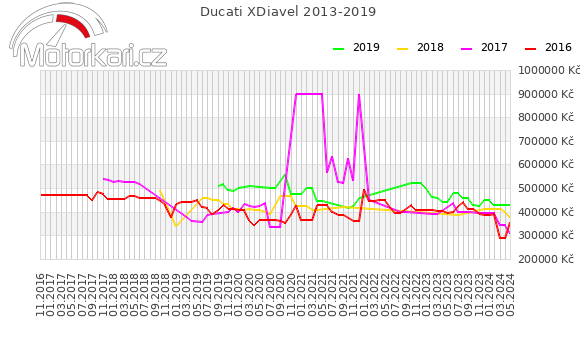 Ducati XDiavel 2013-2019