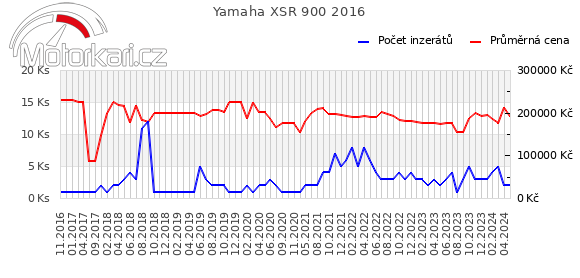 Yamaha XSR 900 2016