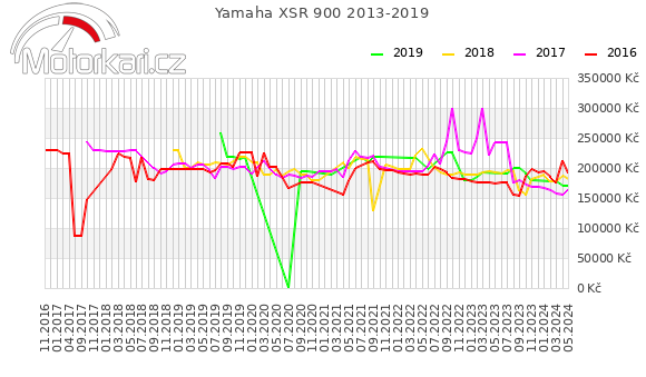 Yamaha XSR 900 2013-2019