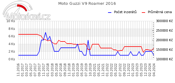 Moto Guzzi V9 Roamer 2016