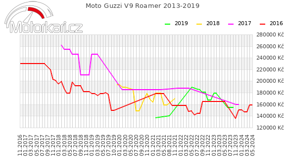 Moto Guzzi V9 Roamer 2013-2019
