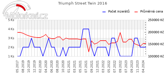 Triumph Street Twin 2016