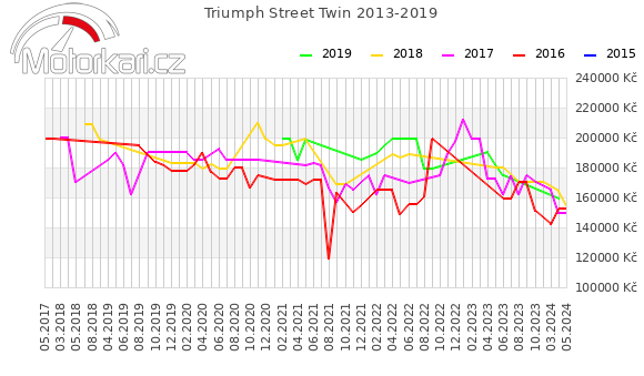 Triumph Street Twin 2013-2019
