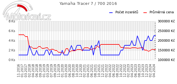 Yamaha Tracer 7 / 700 2016