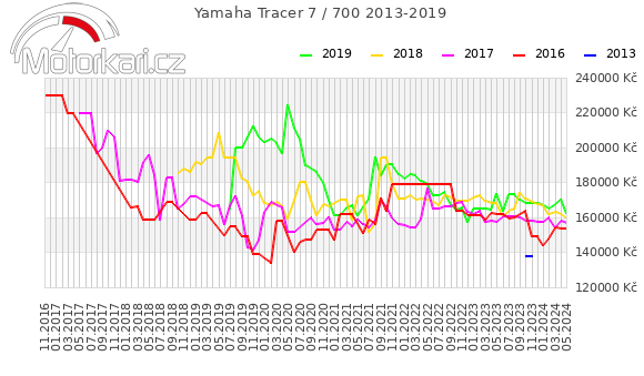 Yamaha Tracer 7 / 700 2013-2019