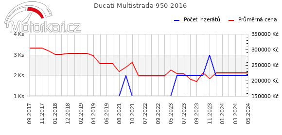 Ducati Multistrada 950 2016