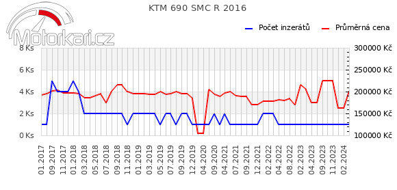 KTM 690 SMC R 2016