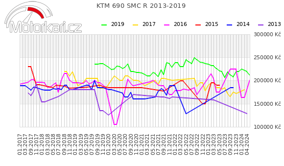 KTM 690 SMC R 2013-2019