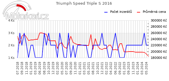 Triumph Speed Triple S 2016
