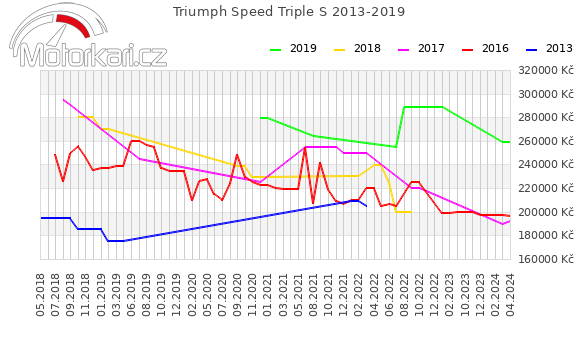 Triumph Speed Triple S 2013-2019