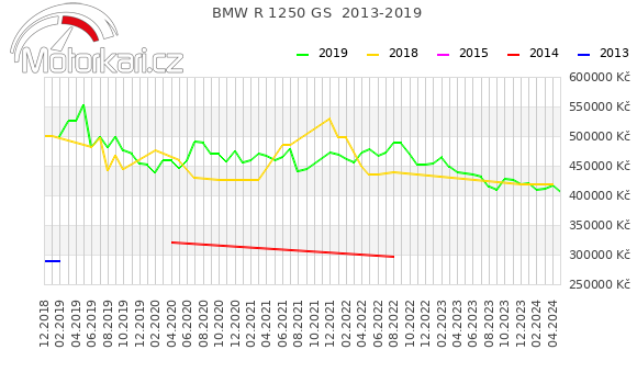 BMW R 1250 GS  2013-2019