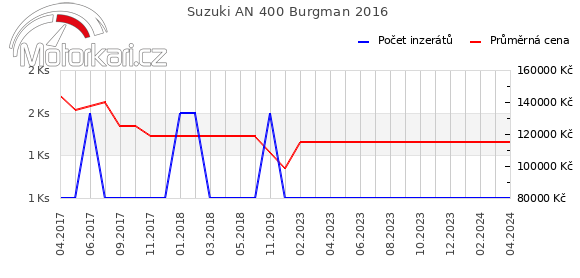 Suzuki AN 400 Burgman 2016