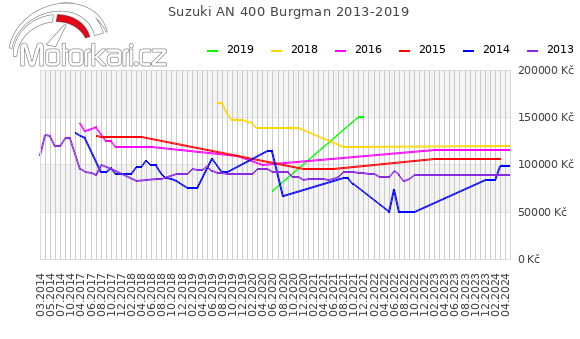 Suzuki AN 400 Burgman 2013-2019