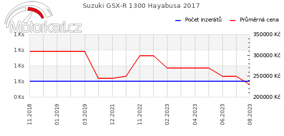 Suzuki GSX-R 1300 Hayabusa 2017