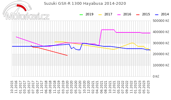 Suzuki GSX-R 1300 Hayabusa 2014-2020