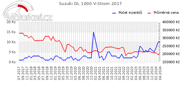 Suzuki DL 1000 V-Strom 2017