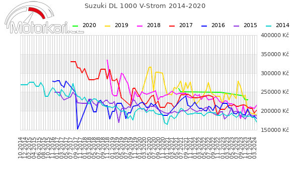 Suzuki DL 1000 V-Strom 2014-2020