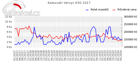 Kawasaki Versys 650 2017