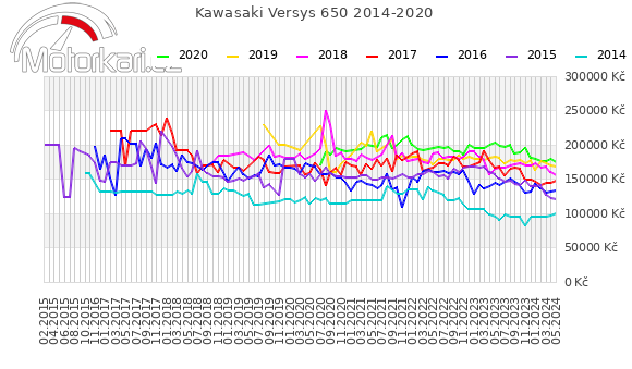 Kawasaki Versys 650 2014-2020