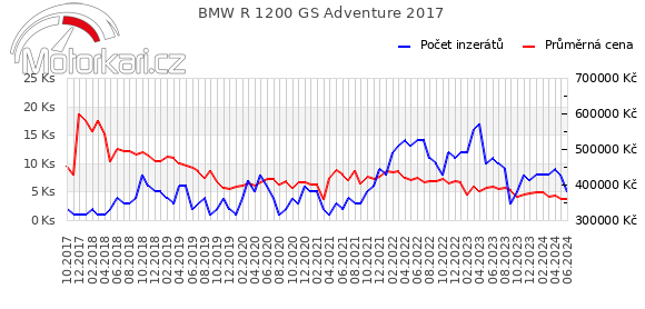 BMW R 1200 GS Adventure 2017