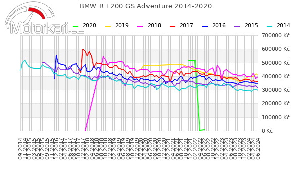 BMW R 1200 GS Adventure 2014-2020